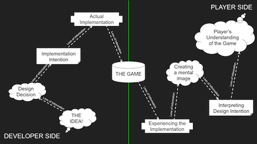 Developer-Player Communication Diagram
